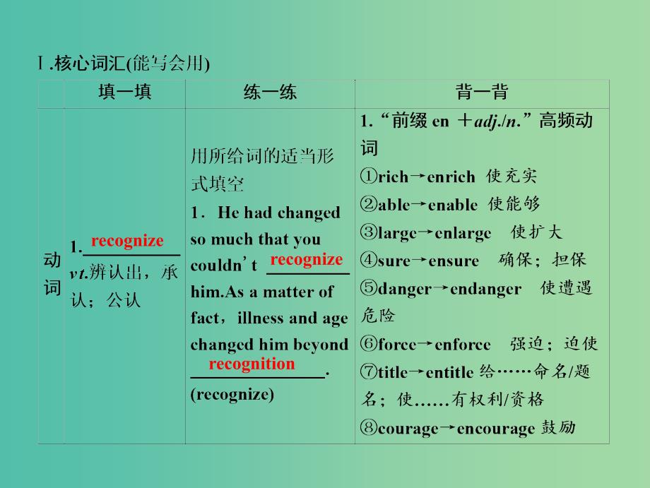 2019届高考英语一轮优化探究话题部分话题9必修1 Unit2Englisharoundtheworld课件新人教版.ppt_第3页