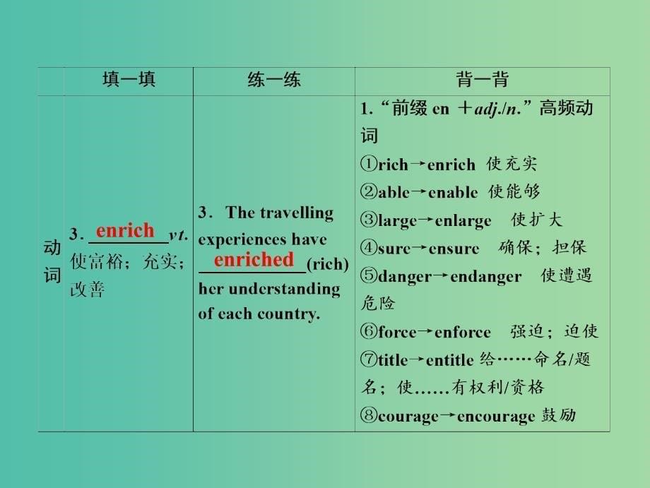 2019届高考英语一轮优化探究话题部分话题9必修1 Unit2Englisharoundtheworld课件新人教版.ppt_第5页