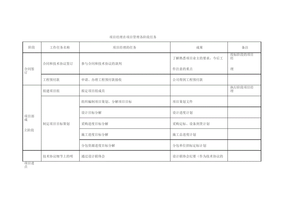 项目经理在项目管理各阶段任务_第1页