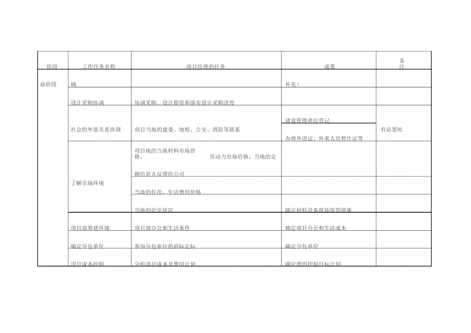 项目经理在项目管理各阶段任务_第2页