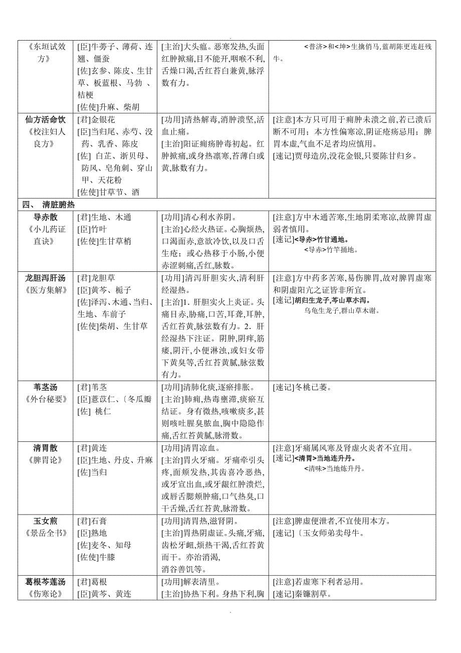 方剂学速记表格_第5页