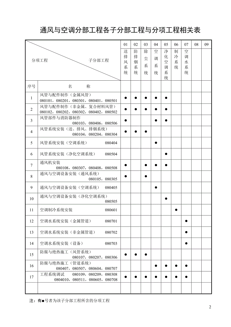 通风与空调工程检查用表_第2页