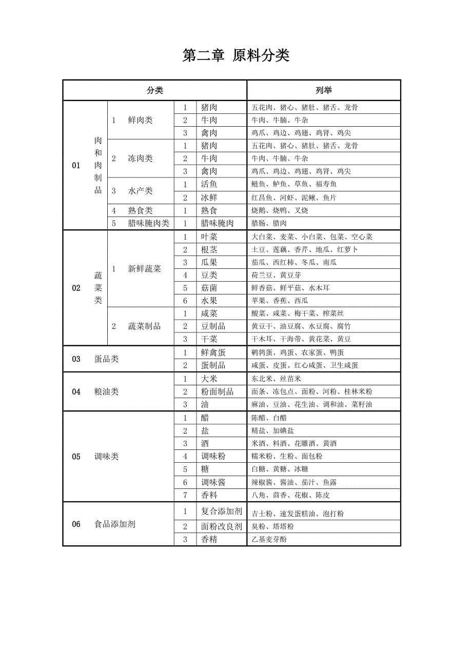 餐饮原料验收手册_第5页