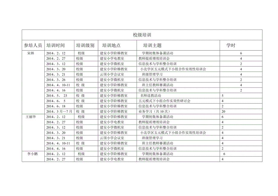 万英2014学年度教师培训学习情况汇总表_第4页