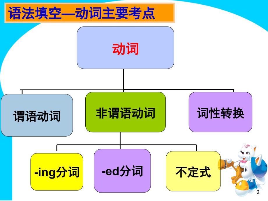 语法填空动词课堂PPT_第2页