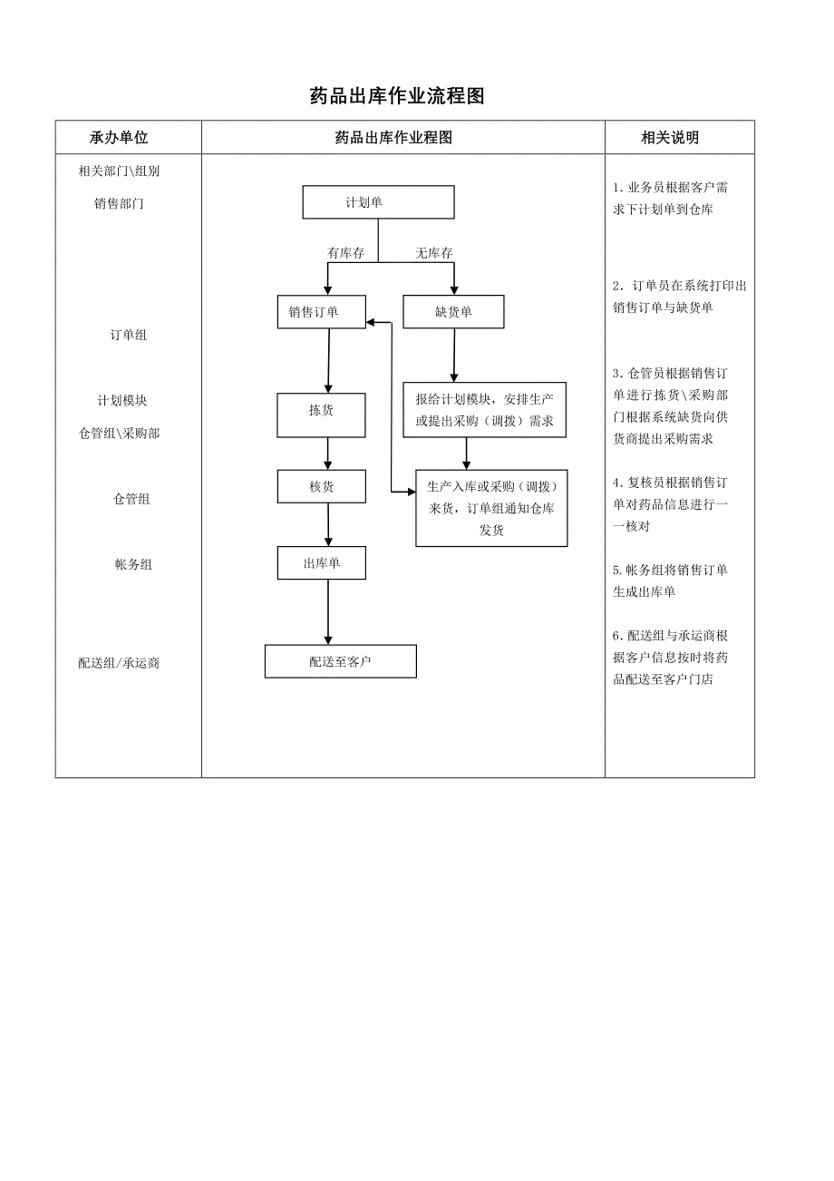 物流管理中心各配送中心收发货操作流程_第5页