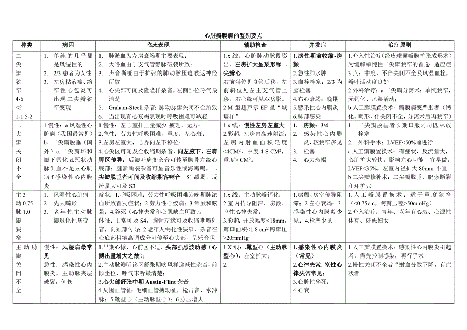 心脏瓣膜病的鉴别要点_第1页