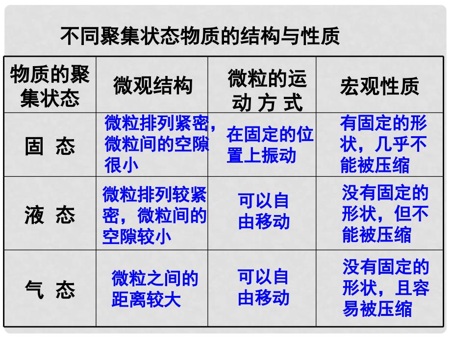 第1单元 课时3物质的聚集状态PPT_第4页