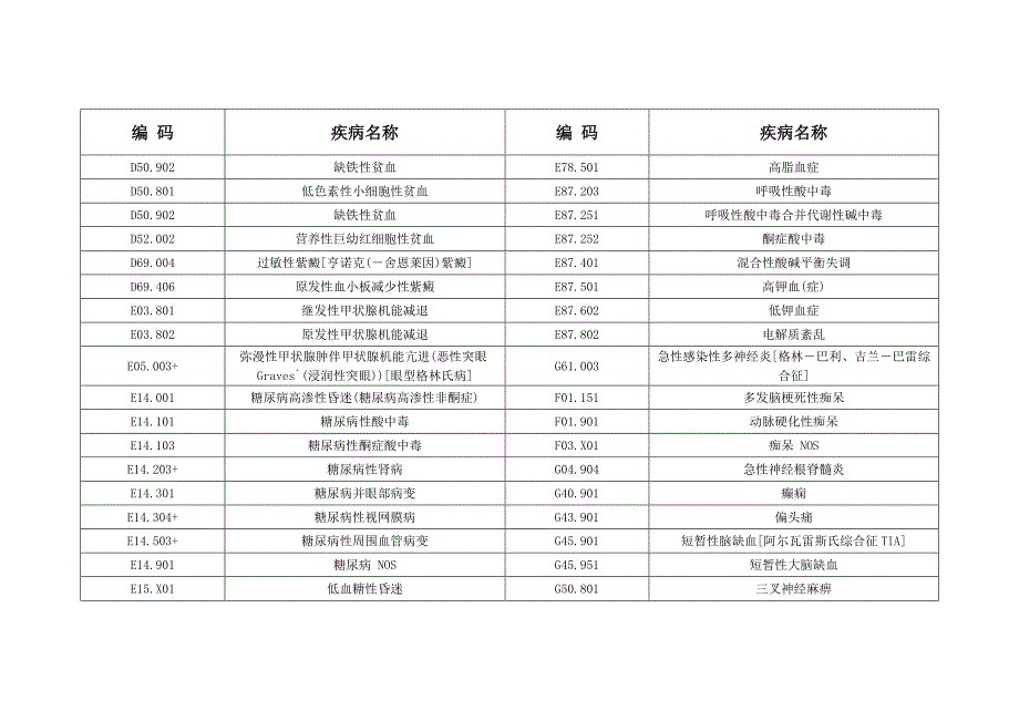 院疾病编码内科.doc_第2页