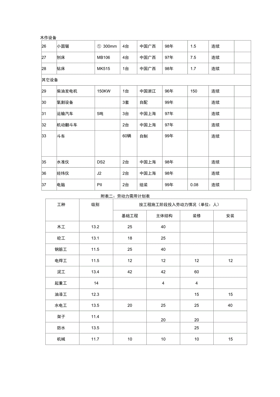 主要机械设备计划表_第2页