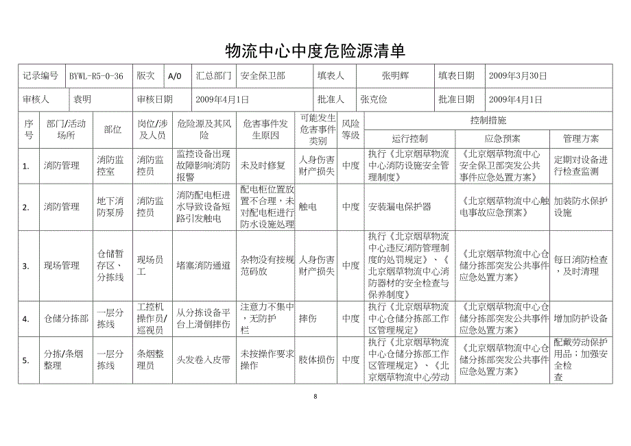 物流中心中度危险源清单（天选打工人）.docx_第1页