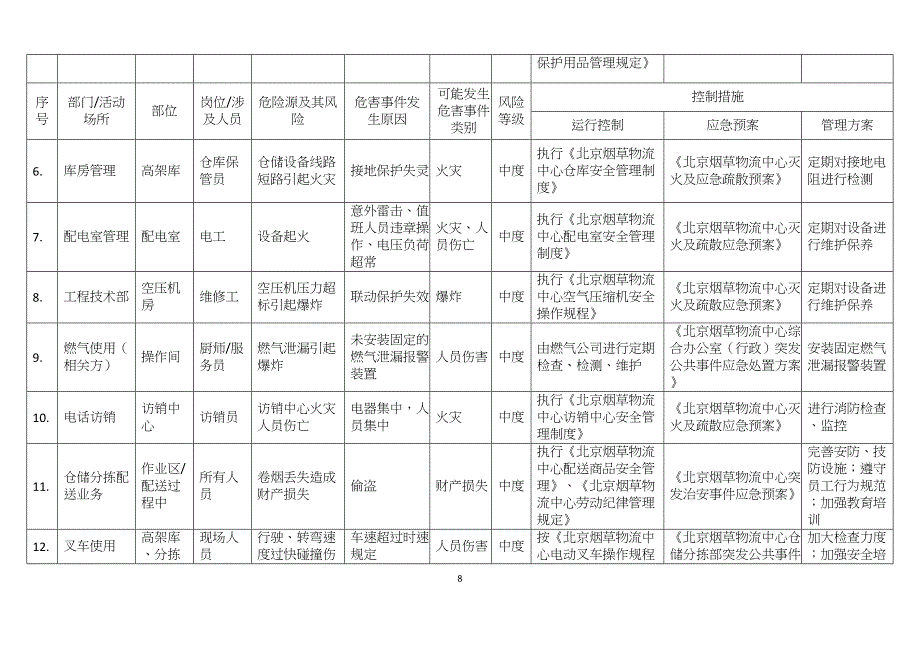 物流中心中度危险源清单（天选打工人）.docx_第2页