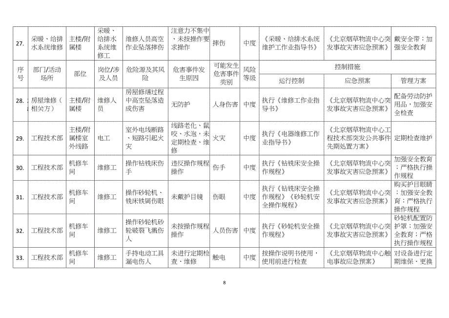 物流中心中度危险源清单（天选打工人）.docx_第5页