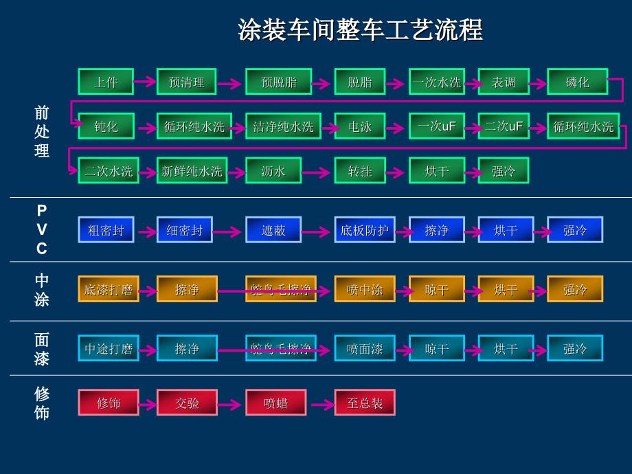 涂装车间整车工艺流程_第1页