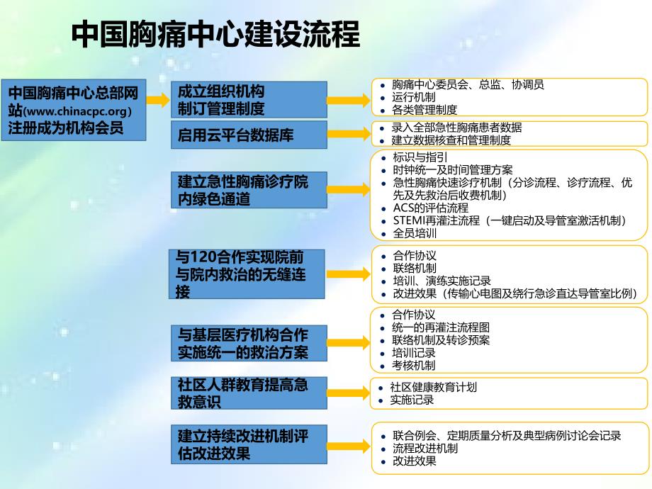 中国胸痛中心建设PPT课件_第3页