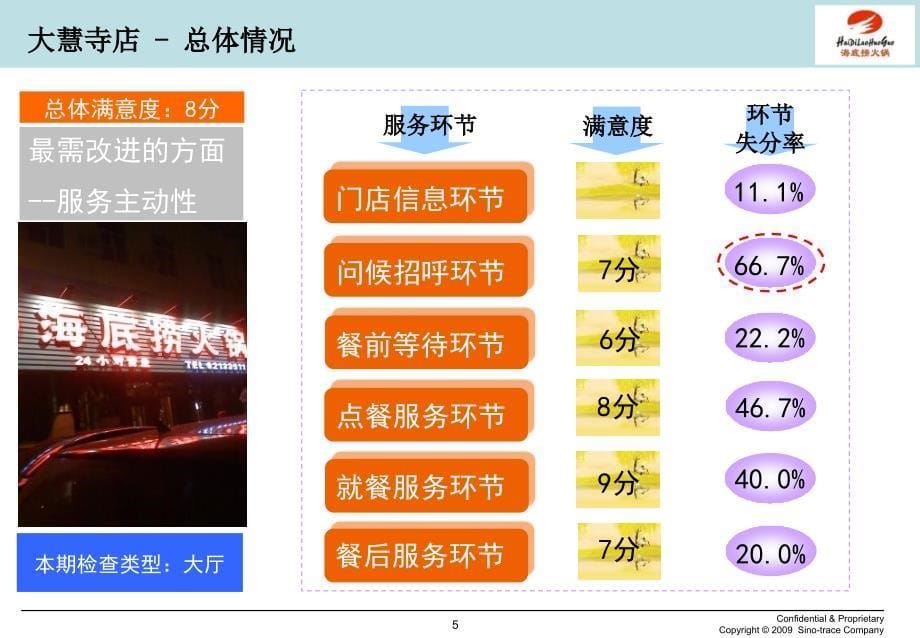 北京海底捞第四期门店服务质量检查分报告课件_第5页