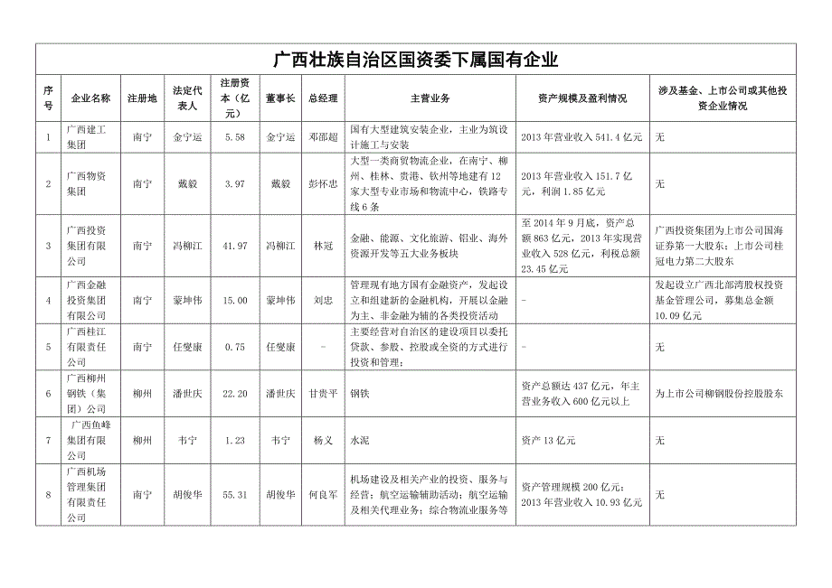 广西壮族自治区国资委下属国有企业_第1页