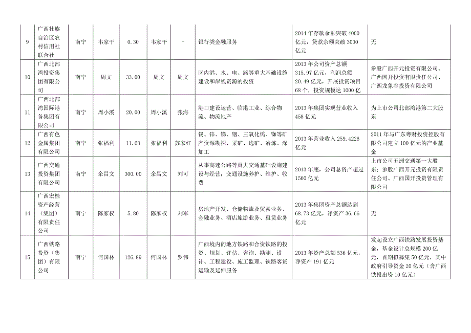 广西壮族自治区国资委下属国有企业_第2页