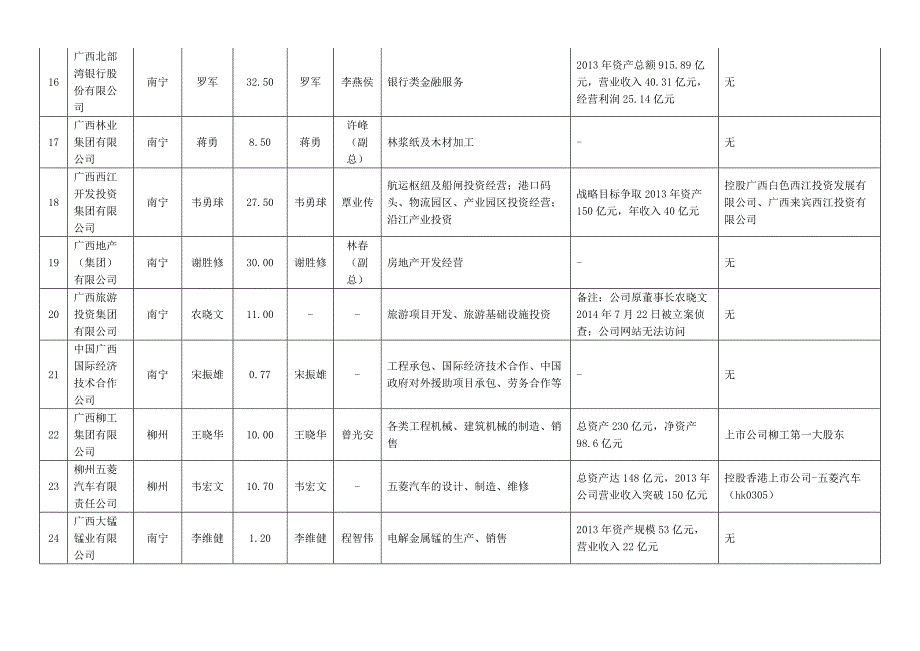 广西壮族自治区国资委下属国有企业_第3页