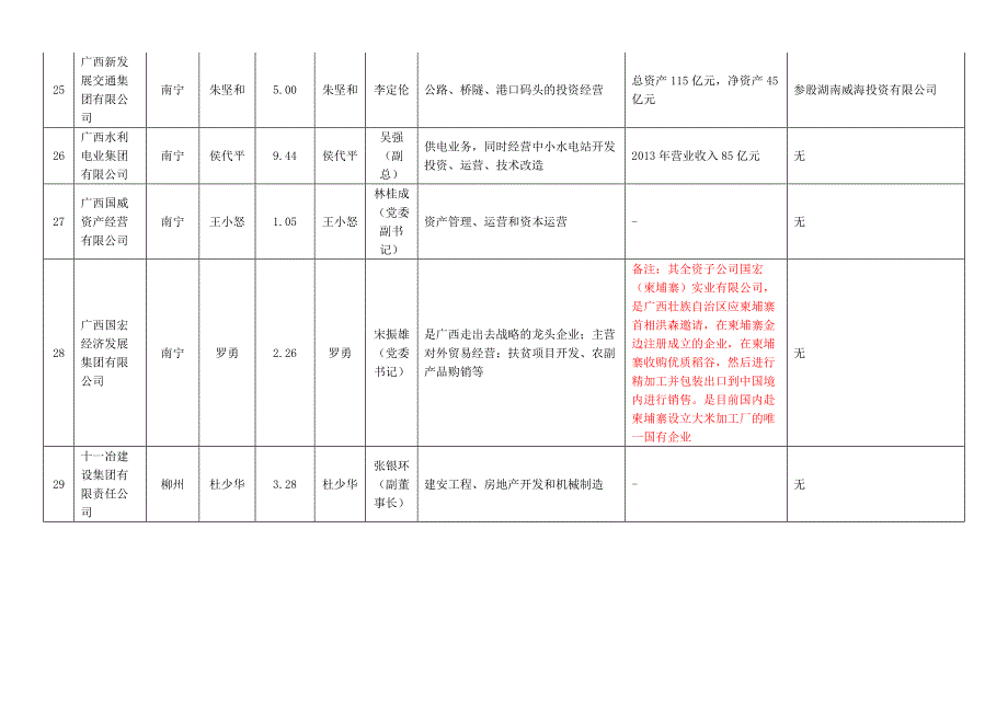 广西壮族自治区国资委下属国有企业_第4页