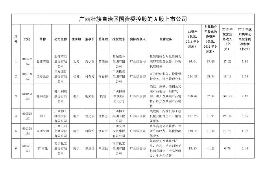 广西壮族自治区国资委下属国有企业_第5页