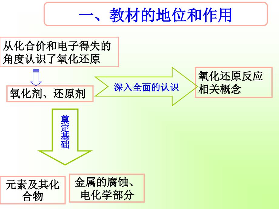 (说课)氧化还原反应2课件_第3页