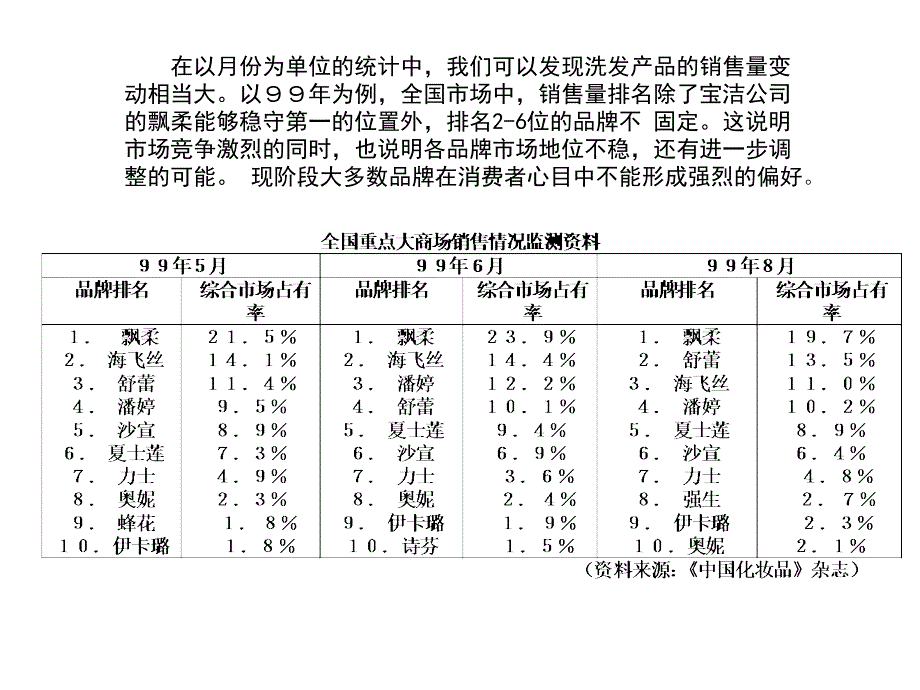 4A广告公司的策划广东省广告公司洗发水市场分析36页_第4页