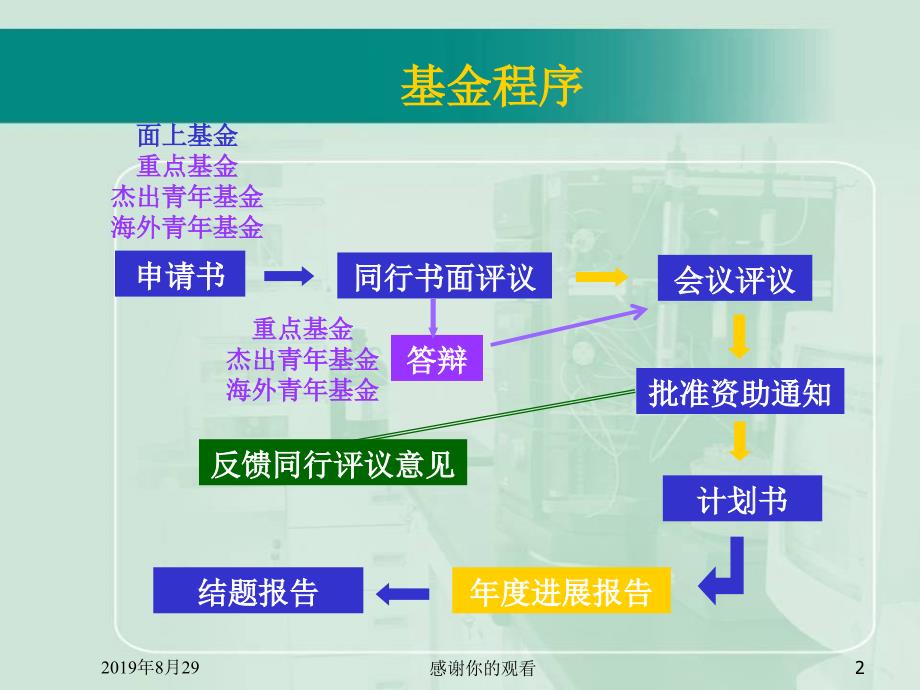 申请国家自然科学基金的一些体会课件_第2页