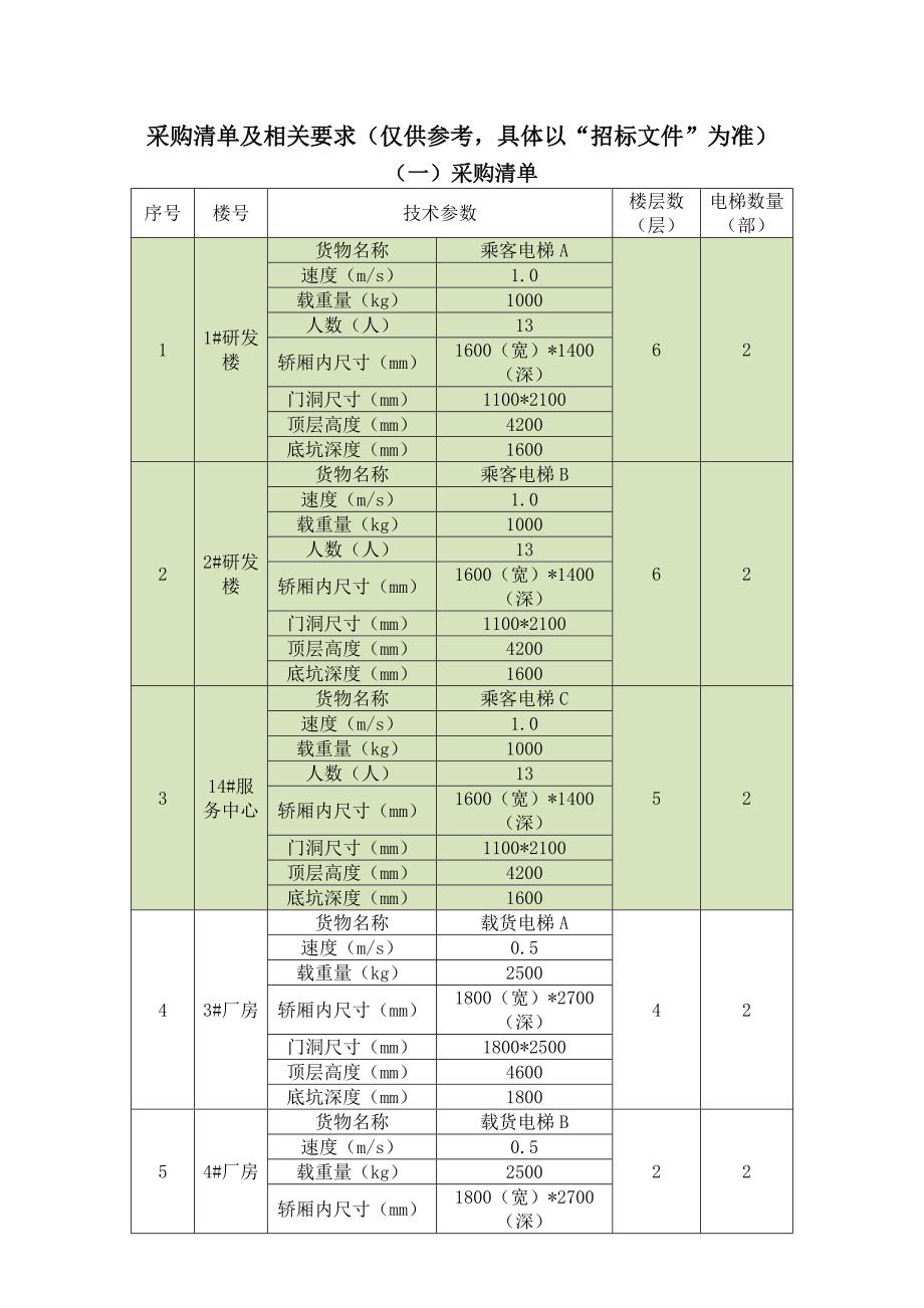 采购清单及相关要求(仅供参考-具体以招标文件为准)_第1页