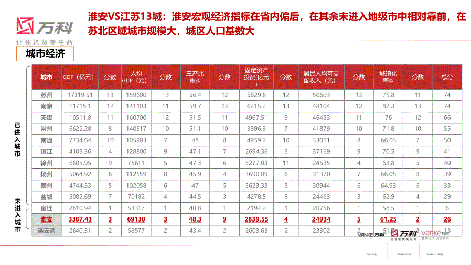 【淮安】-淮安房地产市场运行概况_第3页