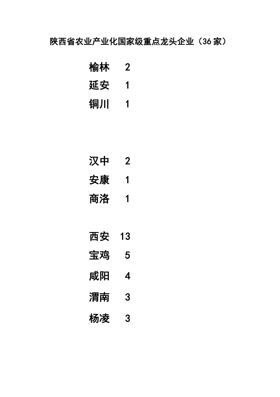 陕西省36农业产业化国家级重点龙头企业_第1页