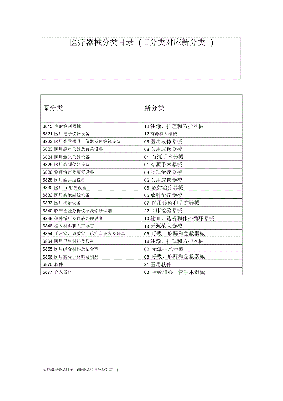 医疗器械分类目录(新分类和旧分类对应)_第1页