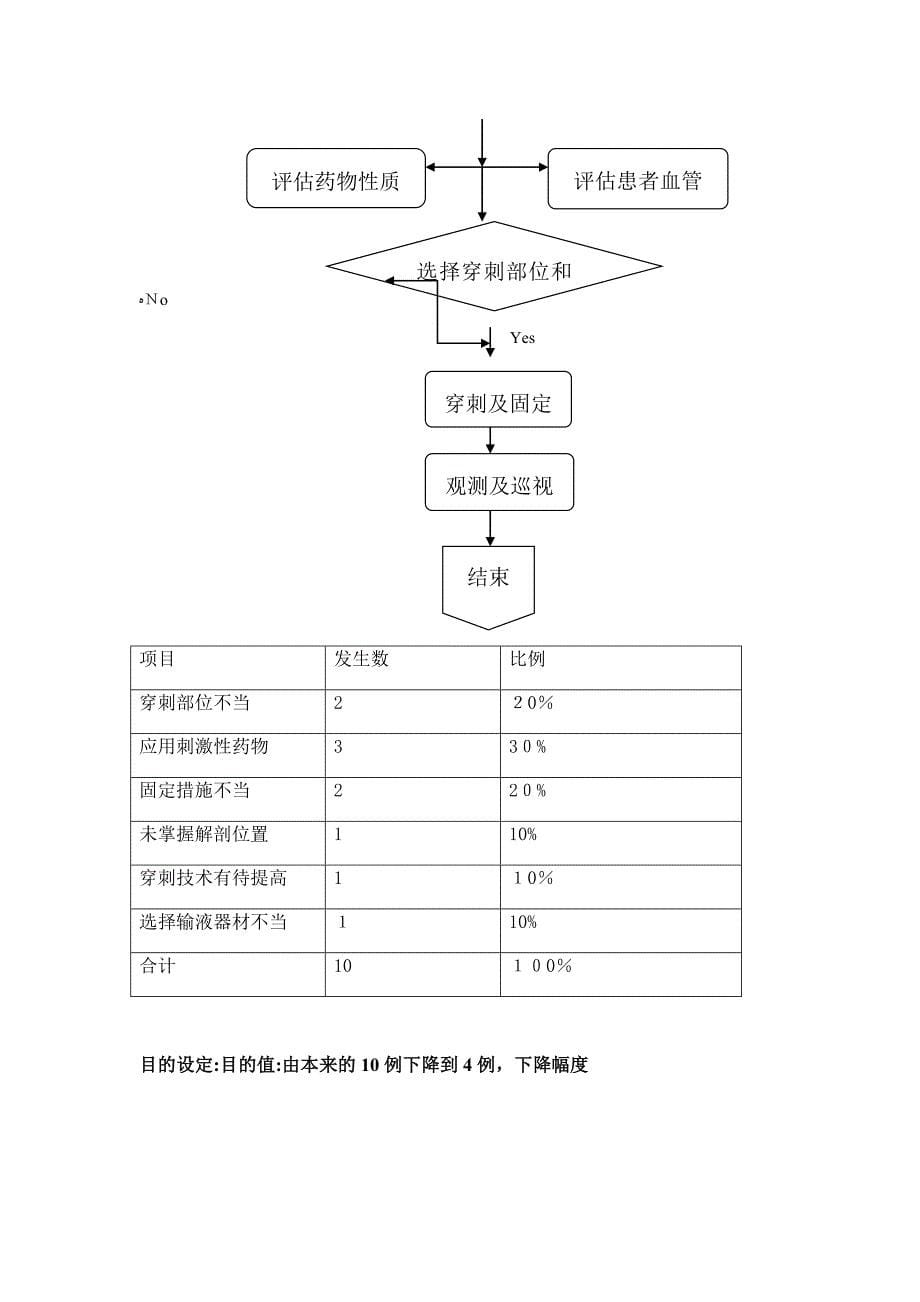 降低化疗药物外渗率(品管圈相关资料)_第5页