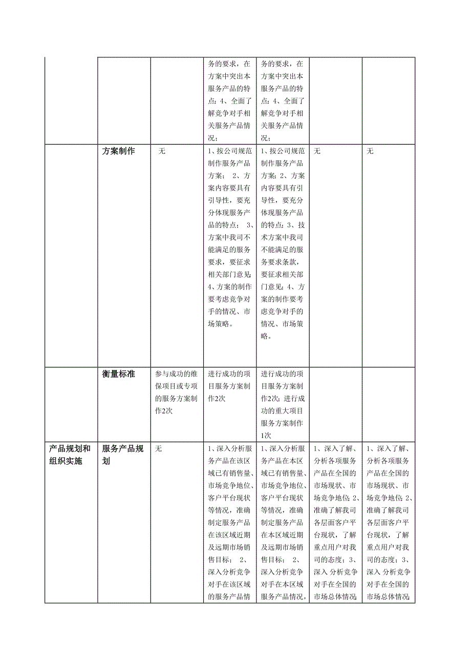 华为技术有限公司服务营销任职资格标准比较表V20_第4页