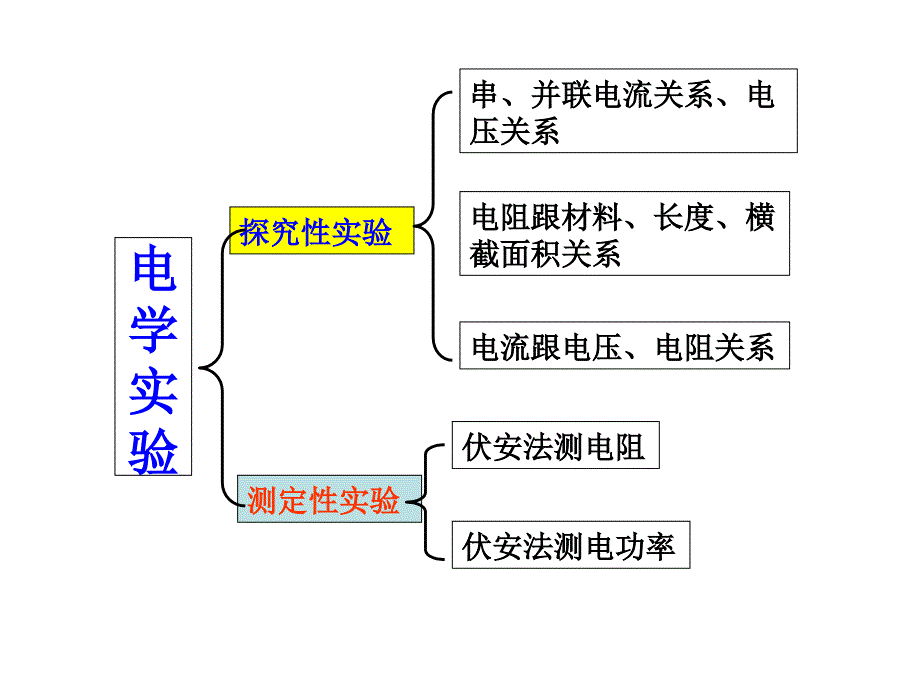 电学实验专题复习(公开课用)课件_第2页