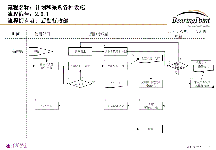 后勤行政管理流程图_第4页