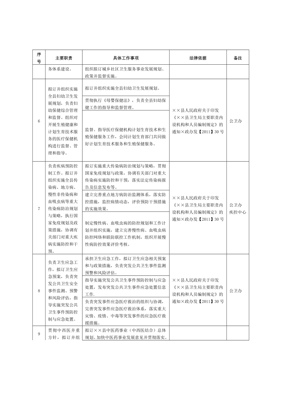 卫生局责任清单_第3页