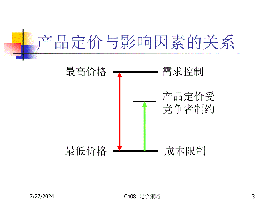 [管理学]8定价策略课件_第3页