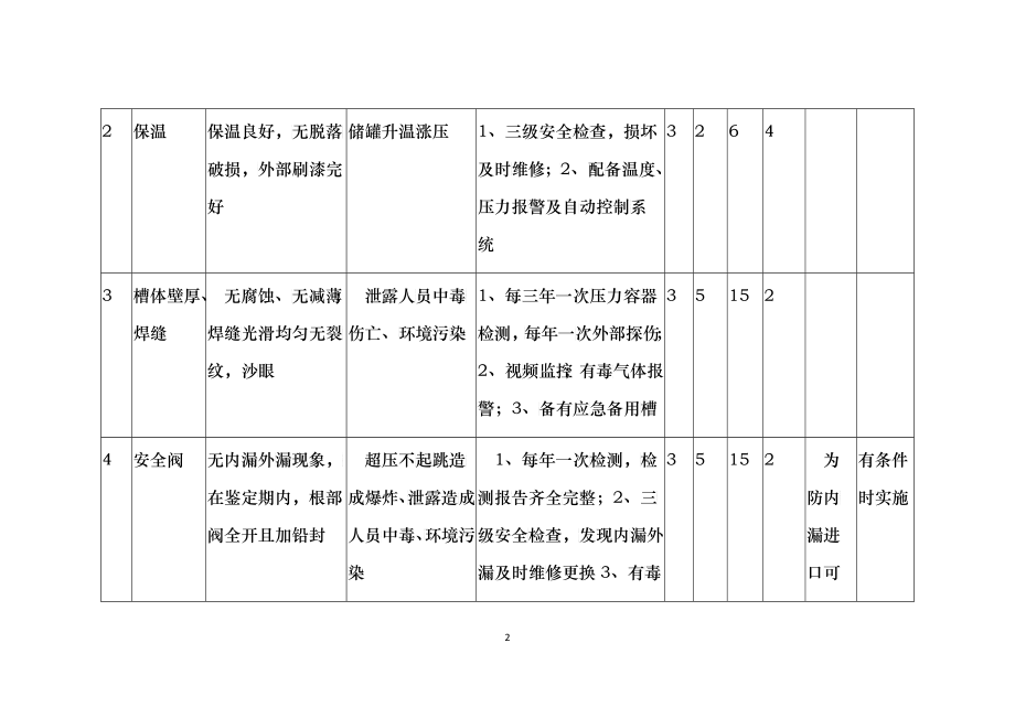 汽化岗位风险辨识分级材料_第2页