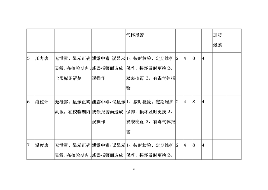 汽化岗位风险辨识分级材料_第3页