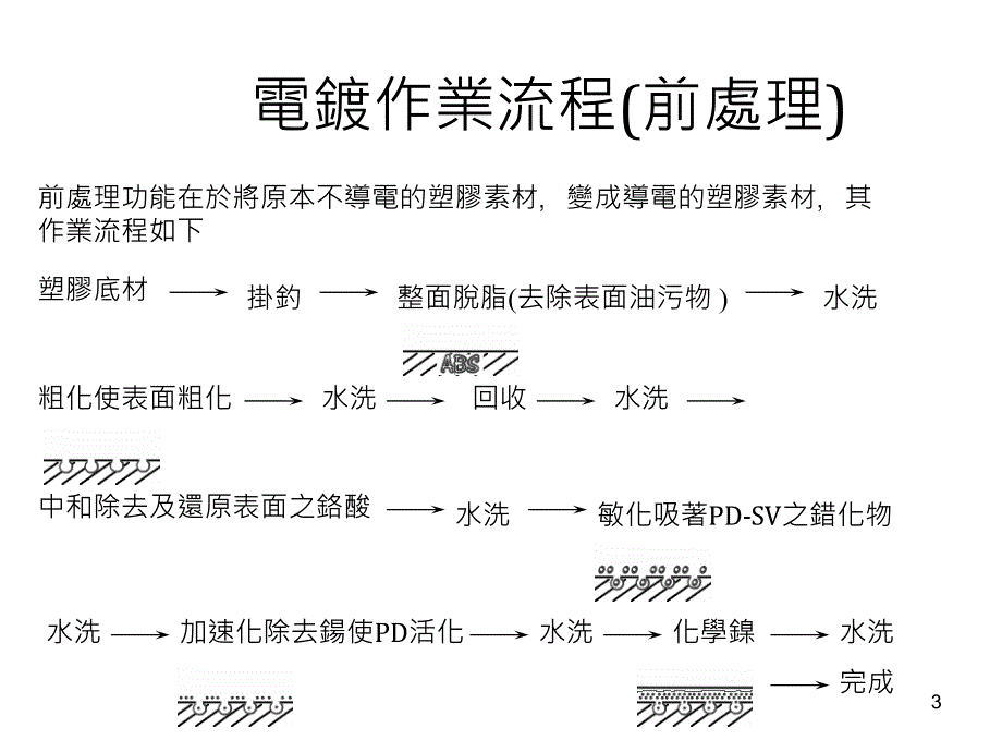 各种表面处理技术_第3页