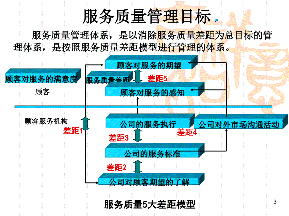 客户服务管理质量模式课件_第1页