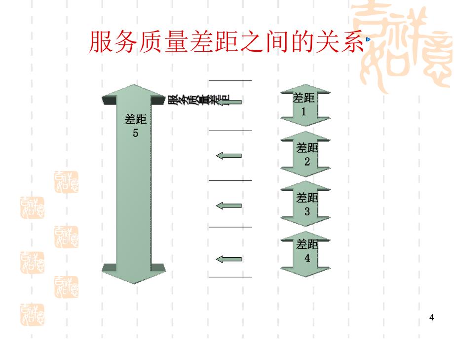 客户服务管理质量模式课件_第2页