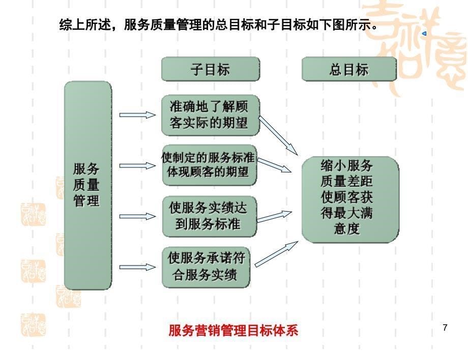 客户服务管理质量模式课件_第5页