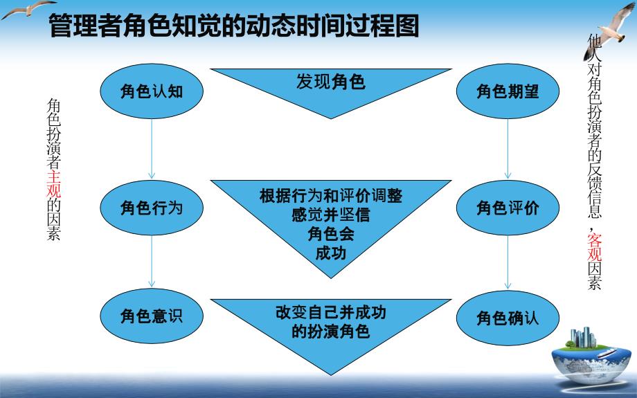 A管理者角色知觉PPT课件_第4页