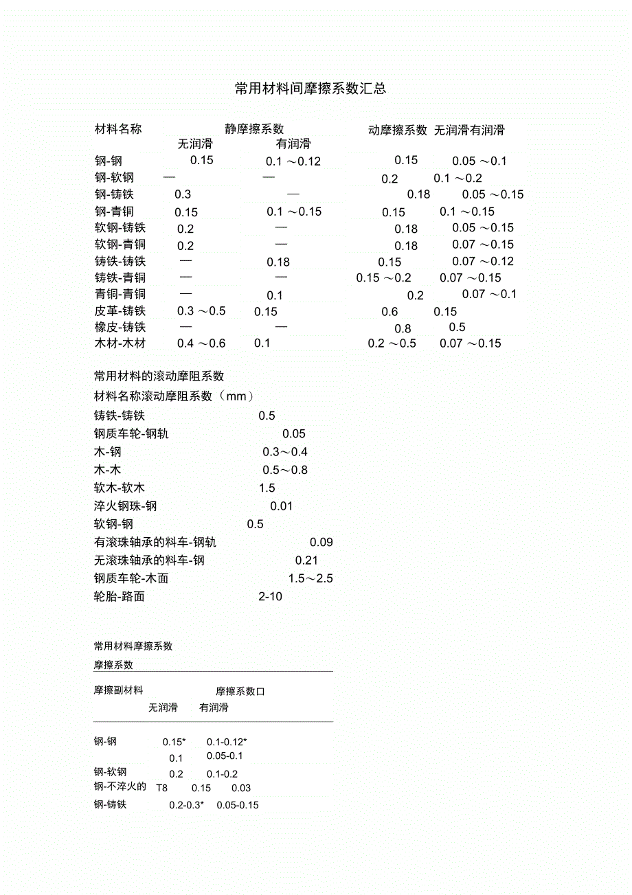 常用材料间摩擦系数总结_第3页