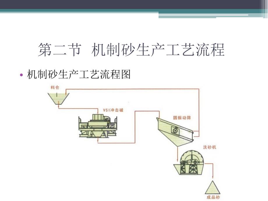 机制砂生产线简介.ppt_第3页