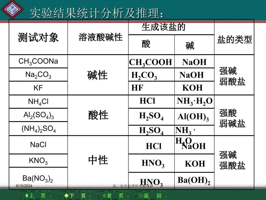 高二化学盐类的水解规律课件_第5页