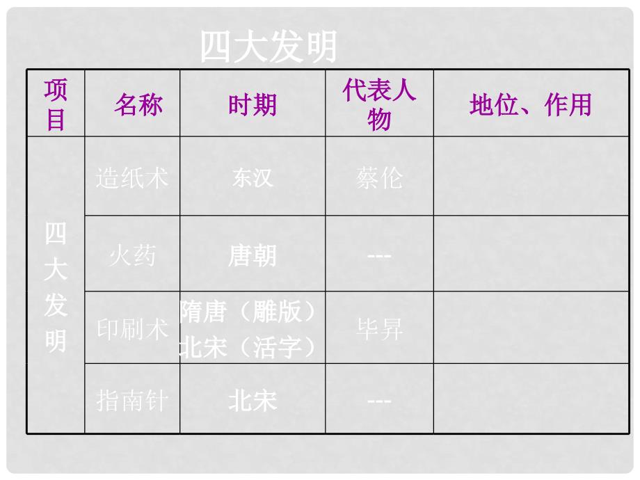 重庆市巴南区石龙初级中学中考历史复习 《中国古代文化》课件_第4页