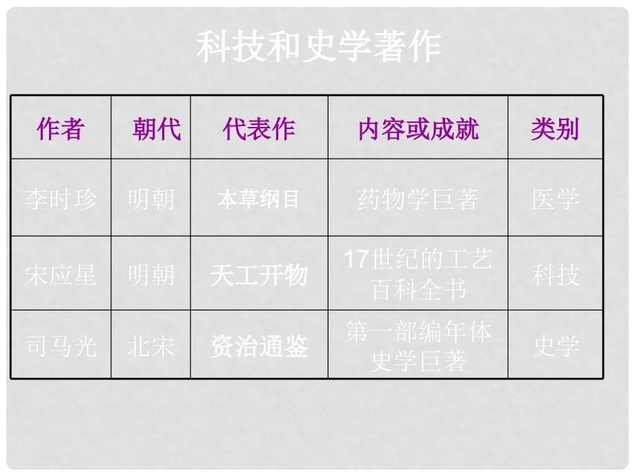 重庆市巴南区石龙初级中学中考历史复习 《中国古代文化》课件_第5页